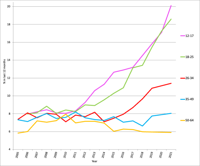 Jean Twenge: Percent of U.S. adolescents and adults with major depression in the last year, 2005-2021. Source: National Survey of Drug Use and Health. Retrieved from: AfterBabel.com. “Here are 13 Other Explanations for the Adolescent Mental Health Crisis. None of Them Work.”