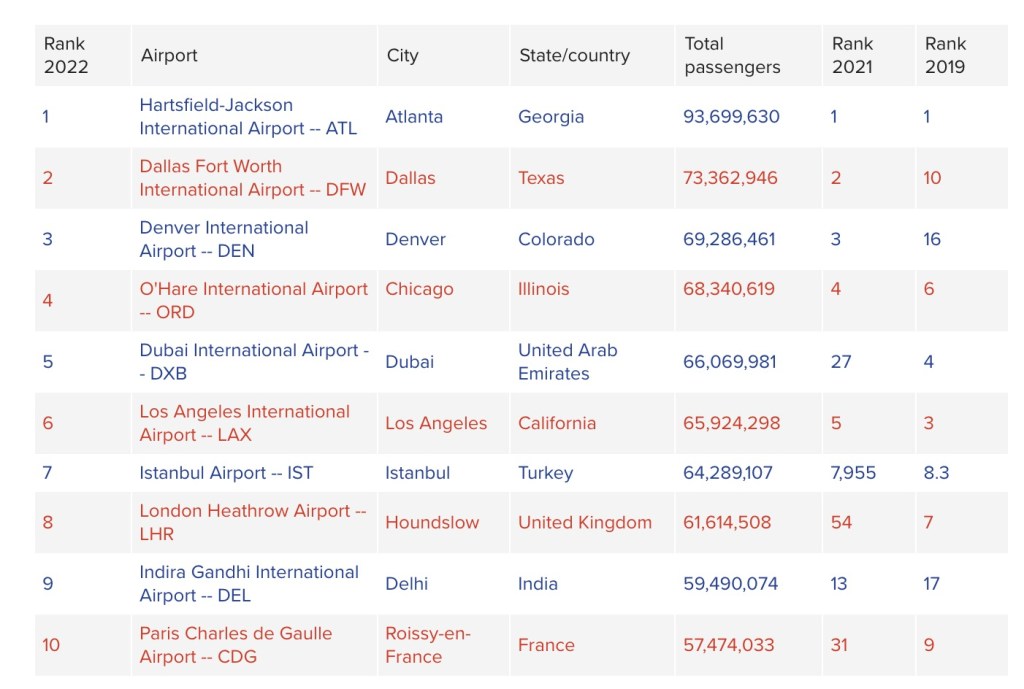 Infographic about airport statistics