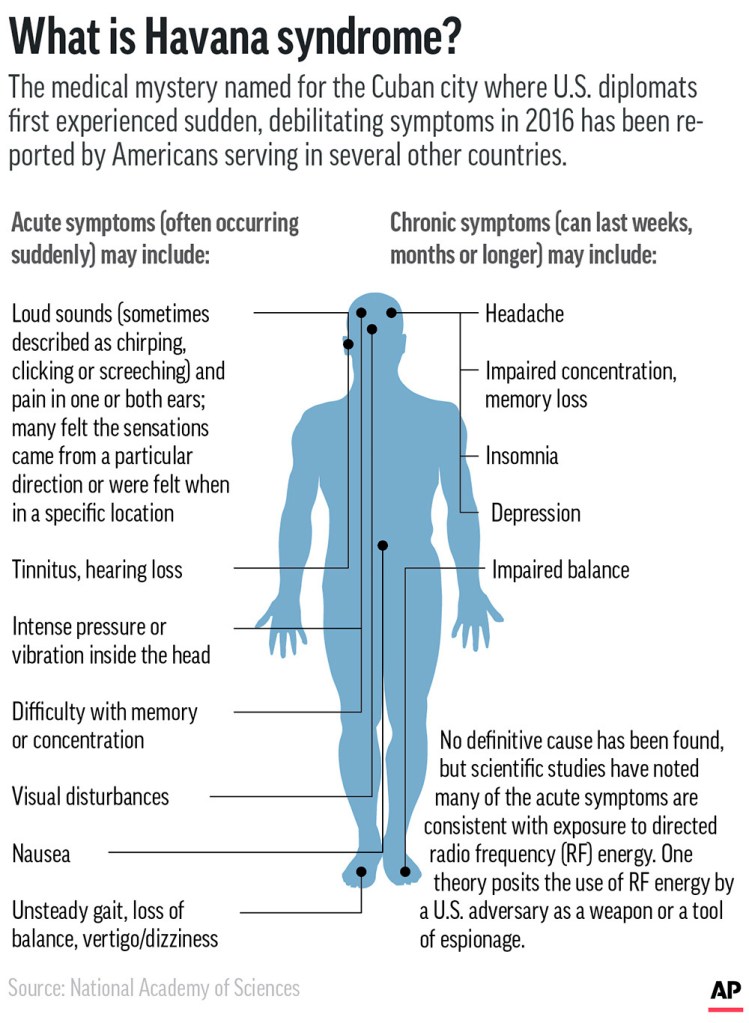 Symptoms associated with Havana syndrome