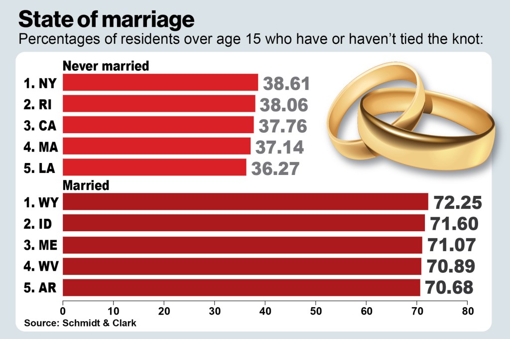 Two infographics by law firm Schmidt & Clark shows states least and most likely to marry