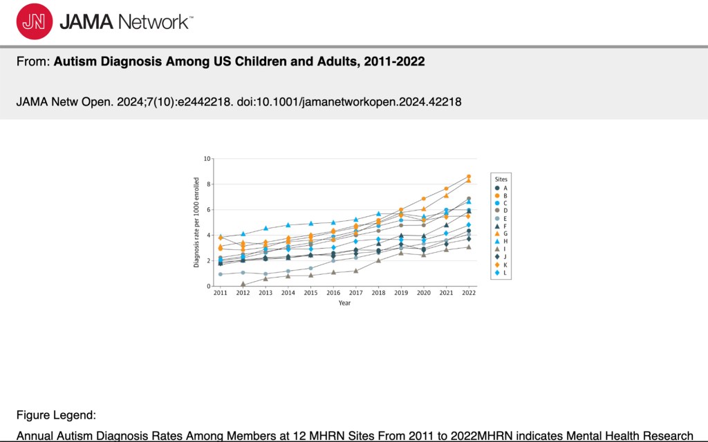 This graph shows an increase in autism diagnoses between 2011 and 2022.