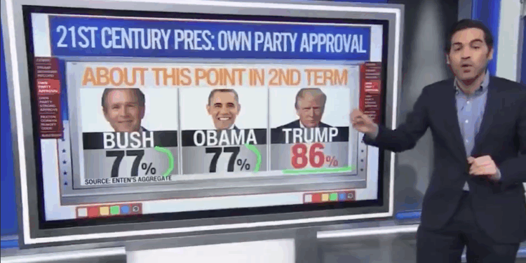 Trump’s Approval Rating With GOP Hits 86 Percent Amid Operation Epic Fury