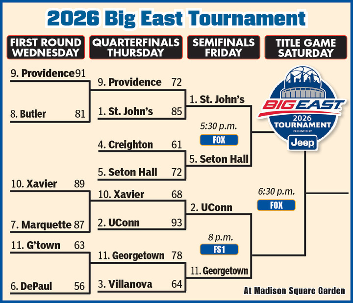 Illustration of the 2026 Big East Tournament bracket with game results and broadcast times.